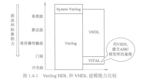 Verilog HDL數(shù)字集成電路設(shè)計(jì)原理與應(yīng)用第二版電子書(shū)下載與軟件開(kāi)發(fā)指南