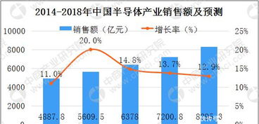 2018年中國半導(dǎo)體行業(yè)數(shù)據(jù)及晶圓廠分析 聚焦集成電路設(shè)計領(lǐng)域