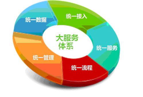 新形勢(shì)下客戶服務(wù)體系建設(shè)的新思考 數(shù)據(jù)處理服務(wù)的核心角色